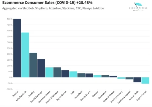 Ecommerce Consumer Sales (COVID-10)