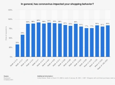 Research shows that over 80% of the surveyed shoppers reported that the pandemic had an impact on their shopping behavior.